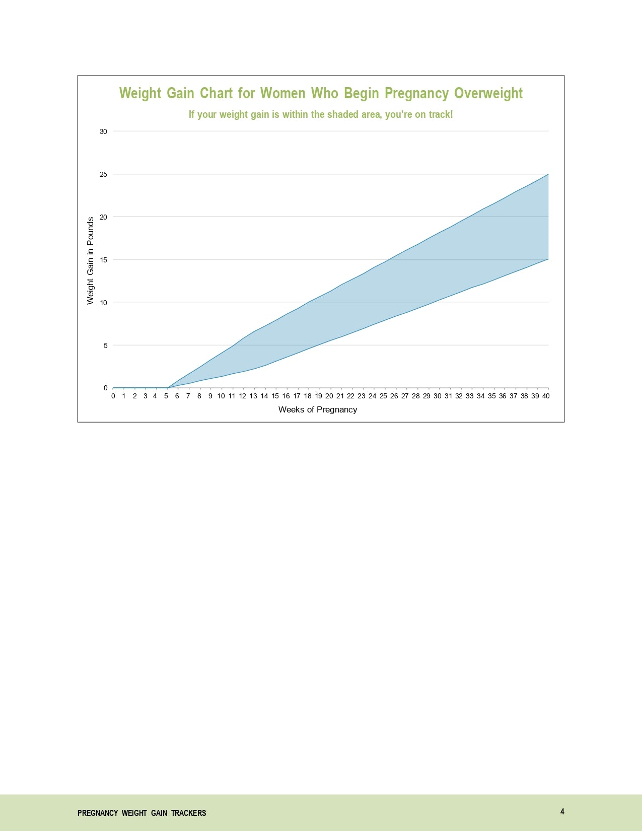 Pregnancy Weight Chart